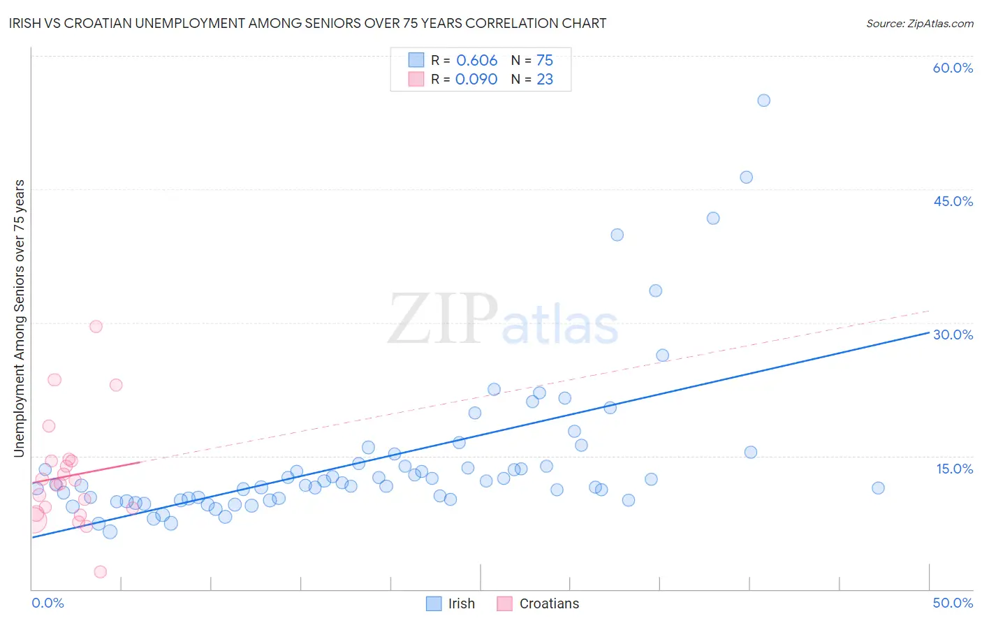 Irish vs Croatian Unemployment Among Seniors over 75 years