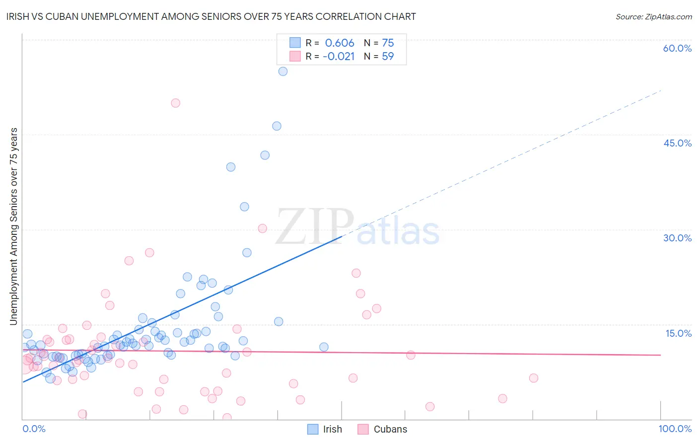 Irish vs Cuban Unemployment Among Seniors over 75 years