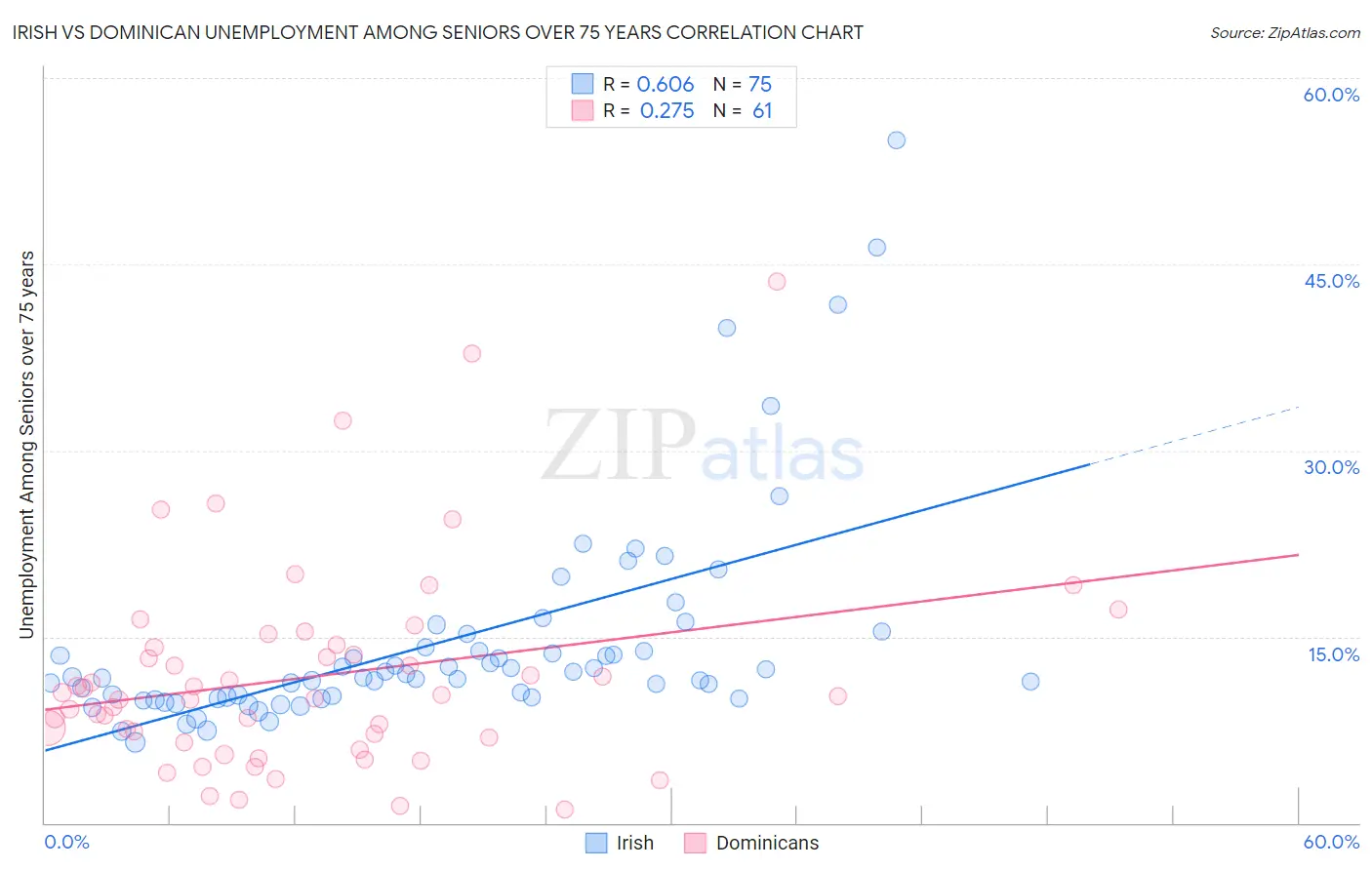 Irish vs Dominican Unemployment Among Seniors over 75 years