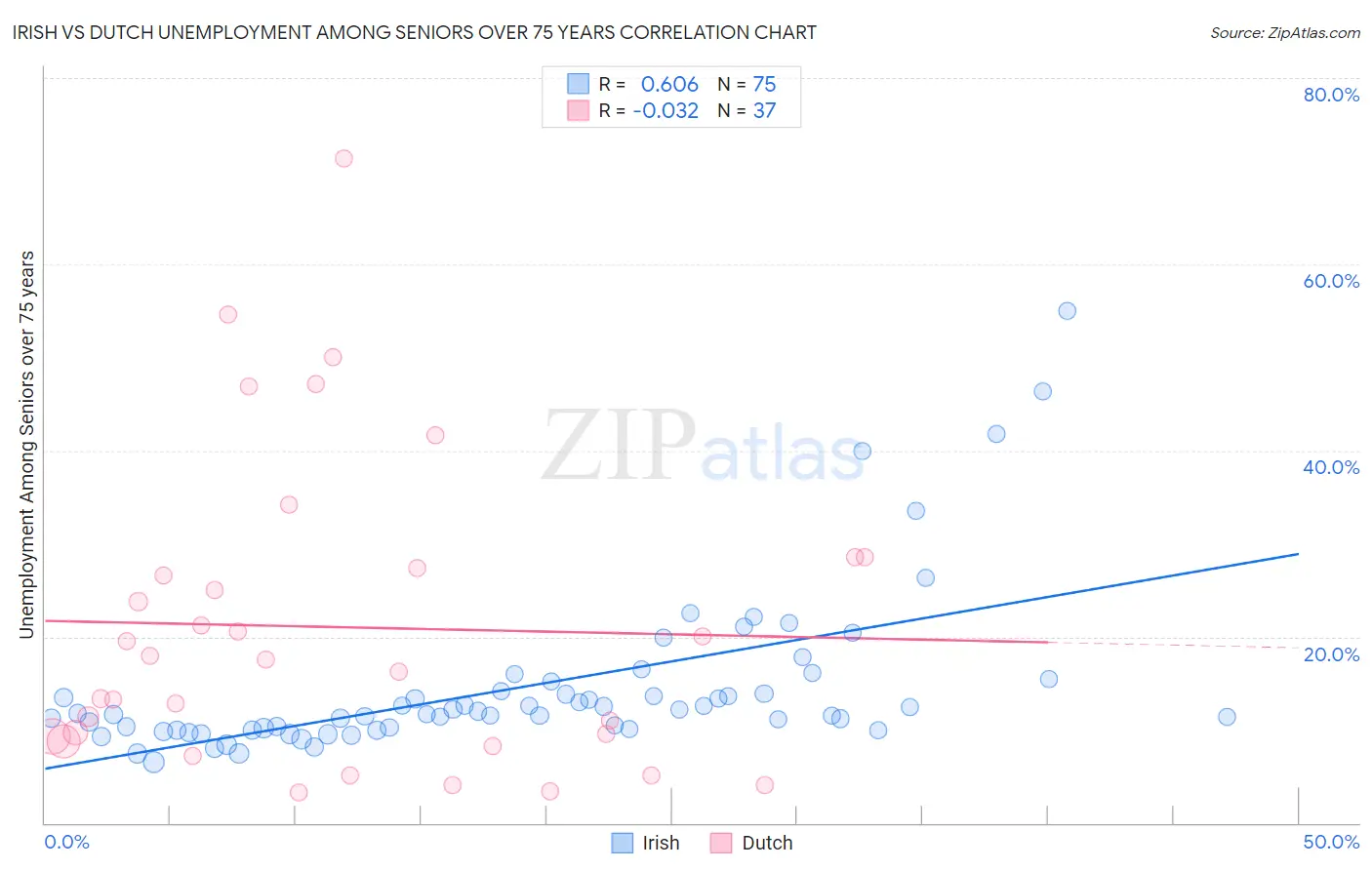 Irish vs Dutch Unemployment Among Seniors over 75 years