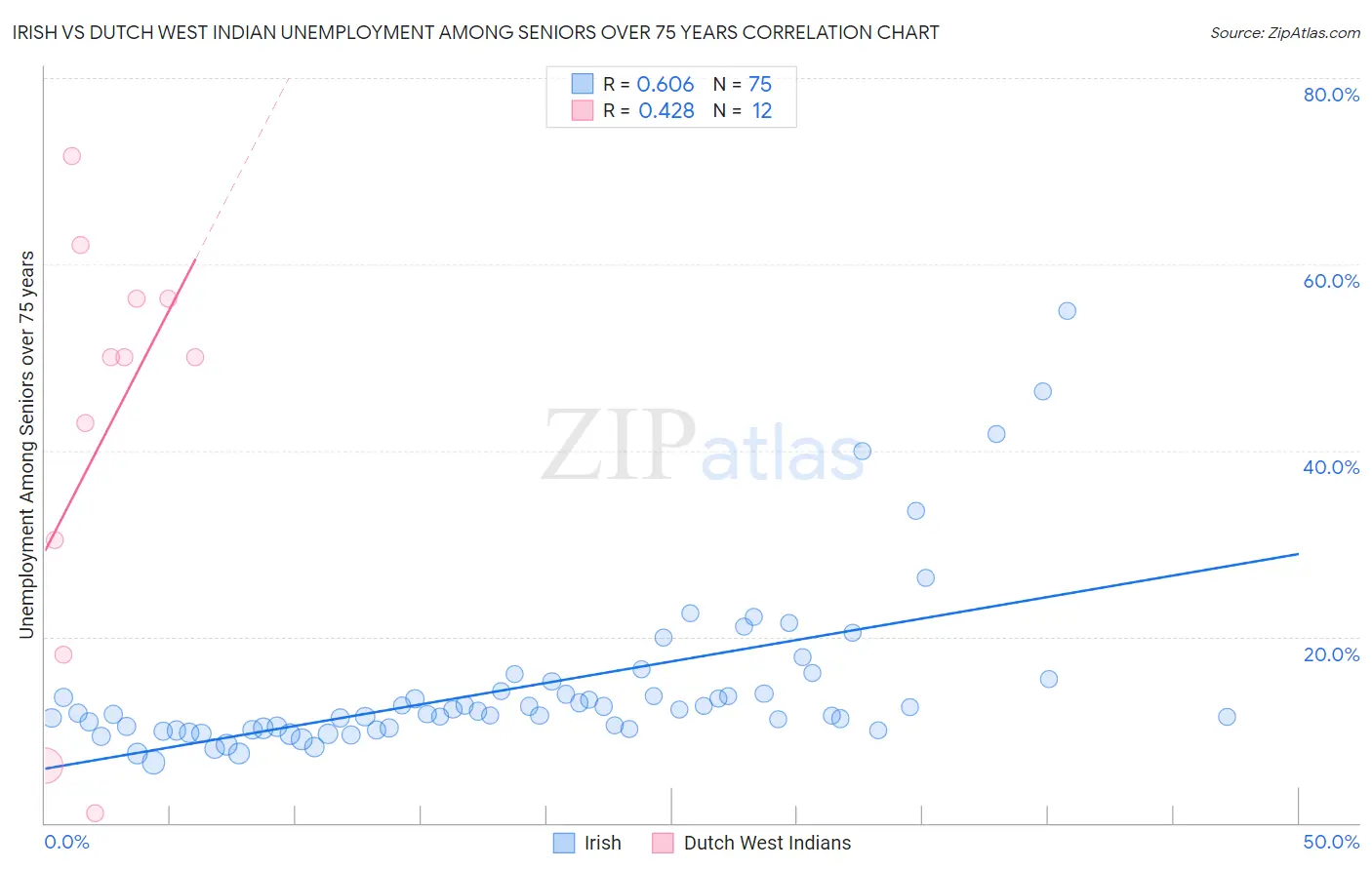 Irish vs Dutch West Indian Unemployment Among Seniors over 75 years