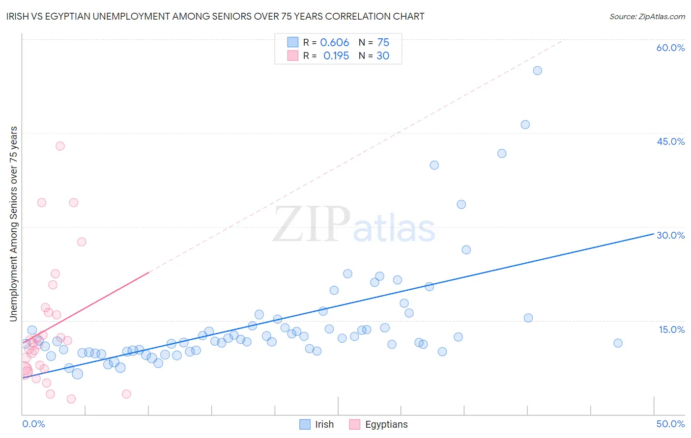 Irish vs Egyptian Unemployment Among Seniors over 75 years