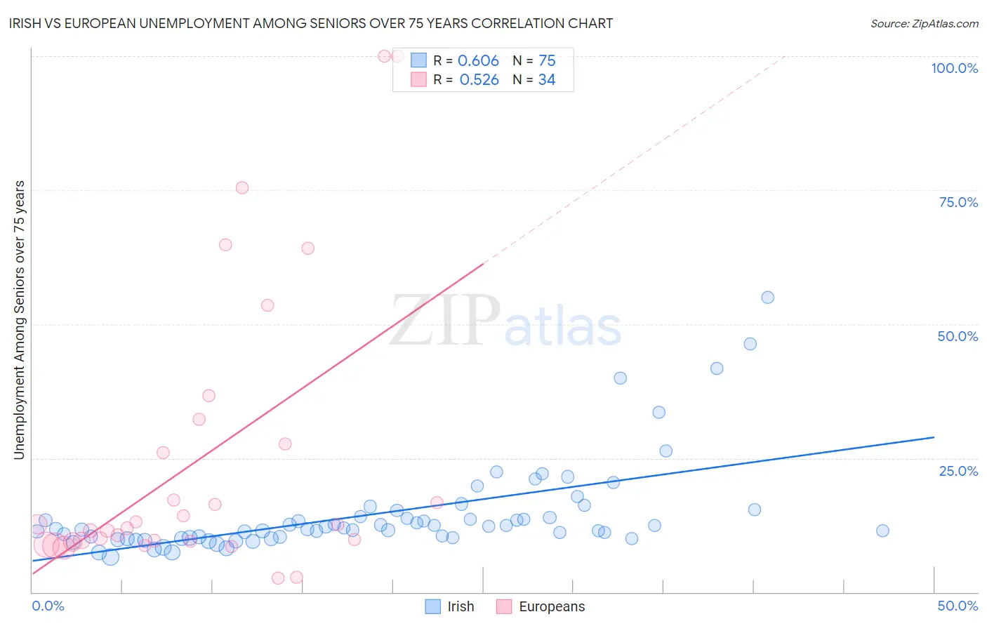 Irish vs European Unemployment Among Seniors over 75 years