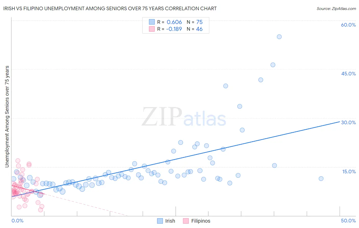 Irish vs Filipino Unemployment Among Seniors over 75 years