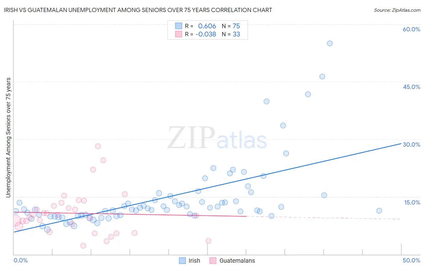 Irish vs Guatemalan Unemployment Among Seniors over 75 years