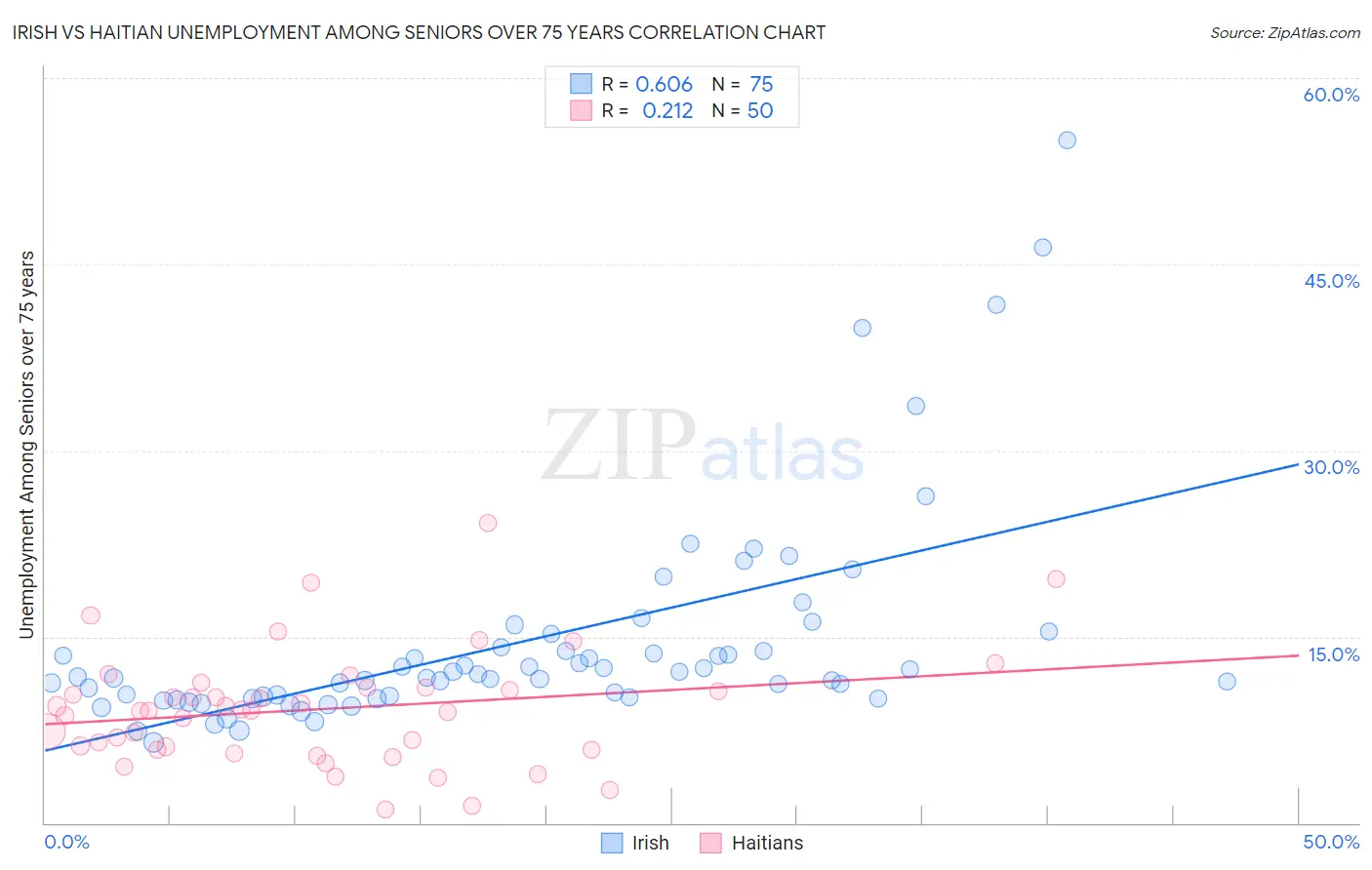 Irish vs Haitian Unemployment Among Seniors over 75 years