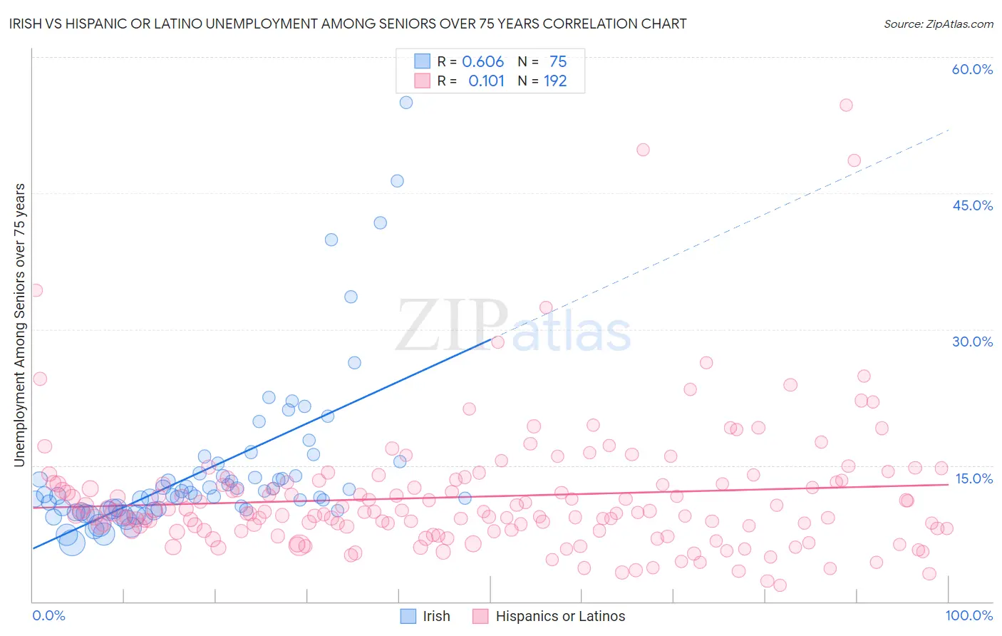 Irish vs Hispanic or Latino Unemployment Among Seniors over 75 years