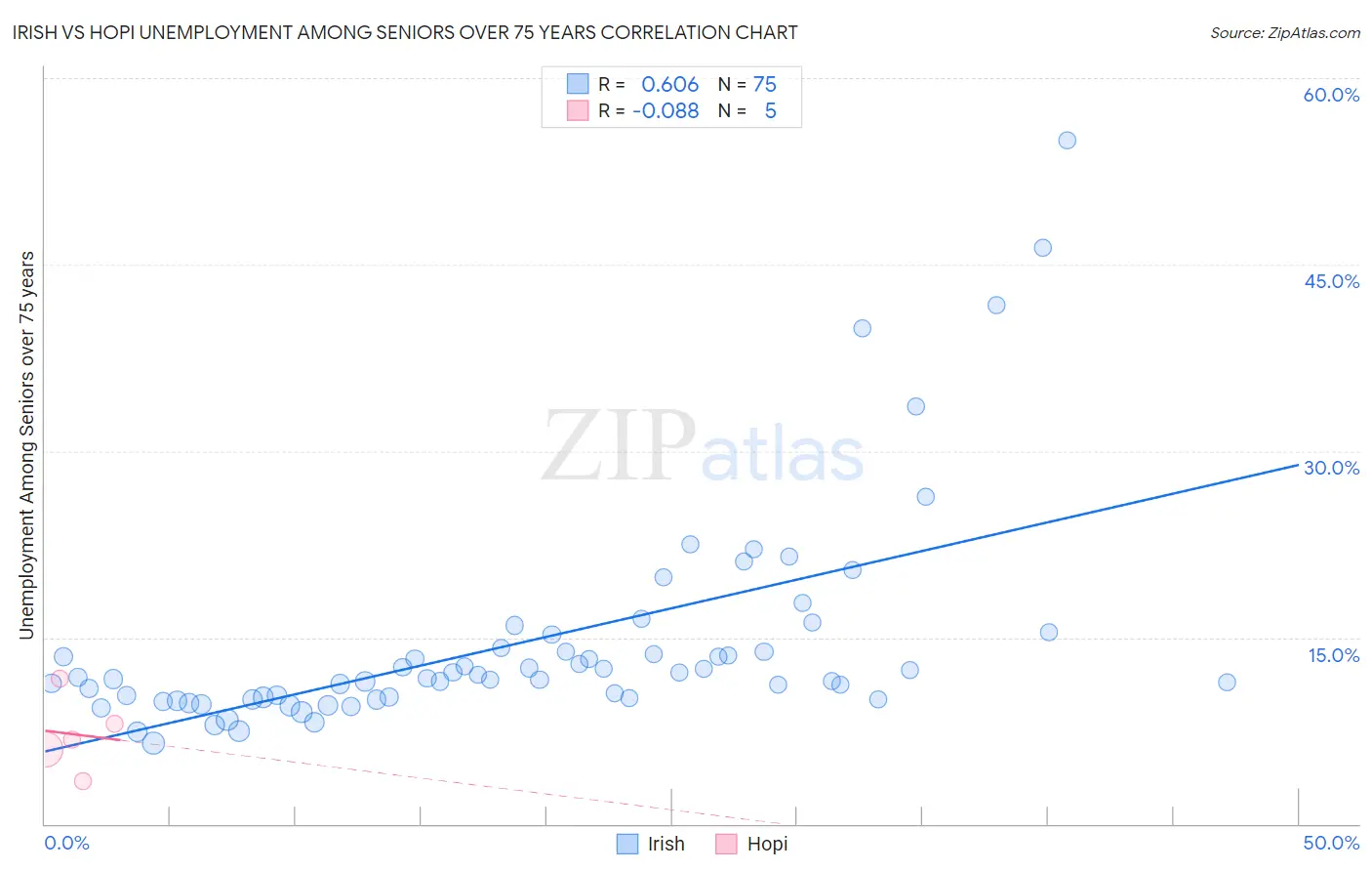 Irish vs Hopi Unemployment Among Seniors over 75 years