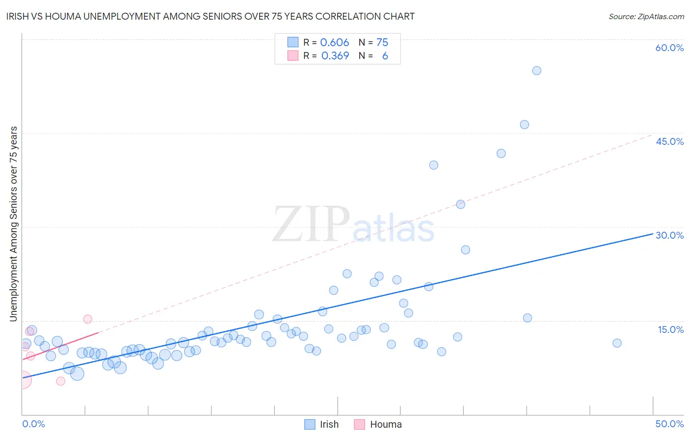 Irish vs Houma Unemployment Among Seniors over 75 years