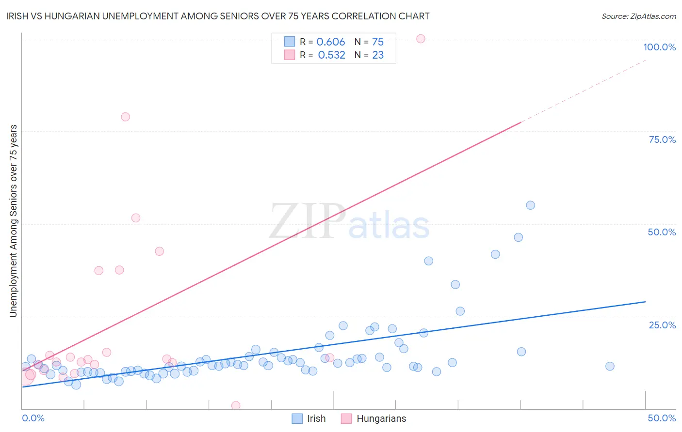 Irish vs Hungarian Unemployment Among Seniors over 75 years