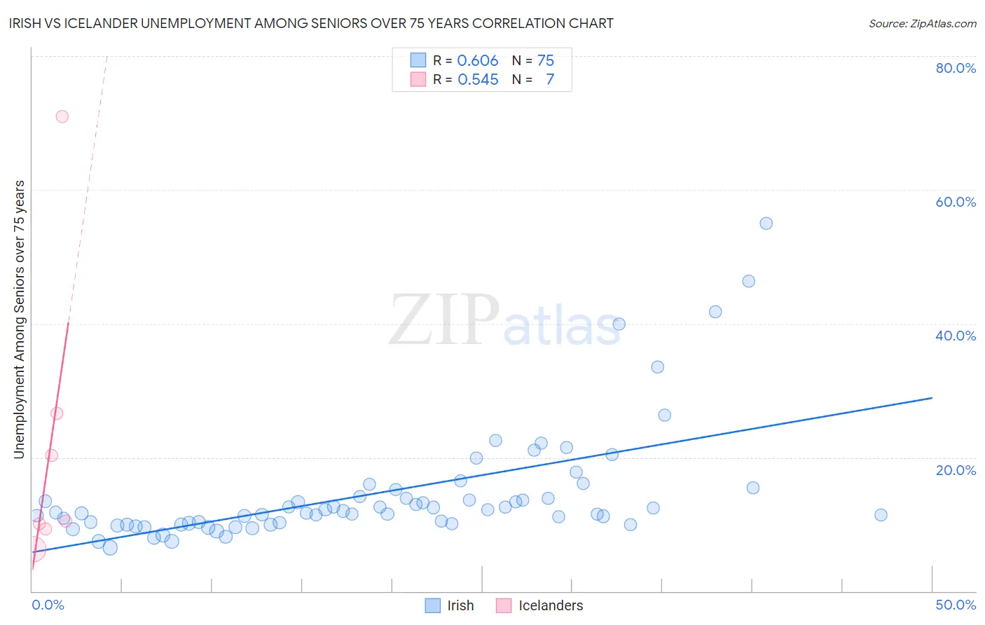 Irish vs Icelander Unemployment Among Seniors over 75 years