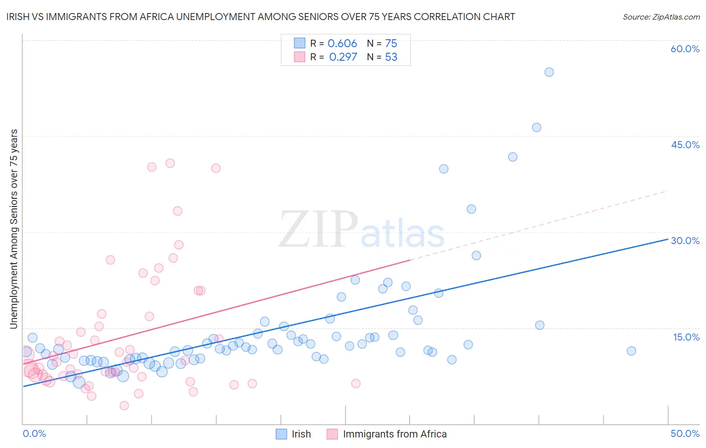 Irish vs Immigrants from Africa Unemployment Among Seniors over 75 years