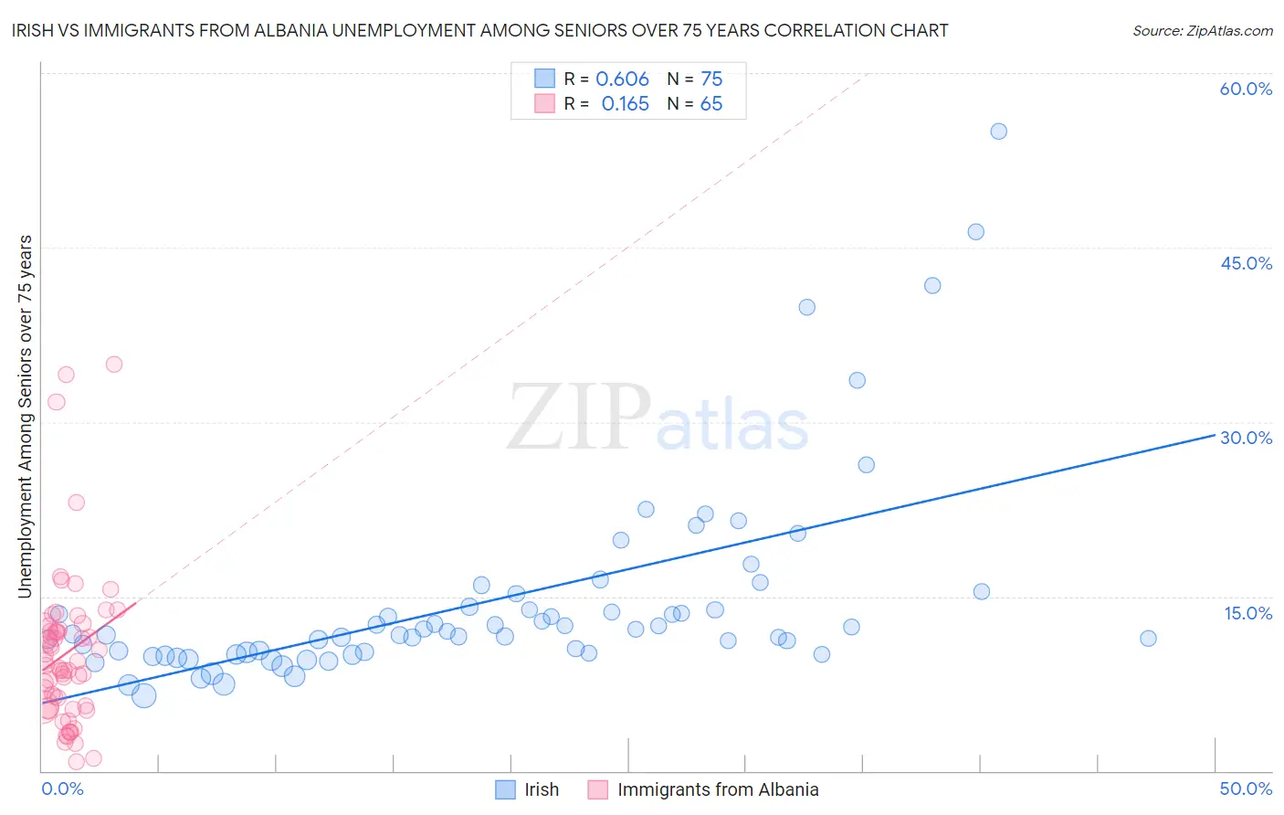 Irish vs Immigrants from Albania Unemployment Among Seniors over 75 years