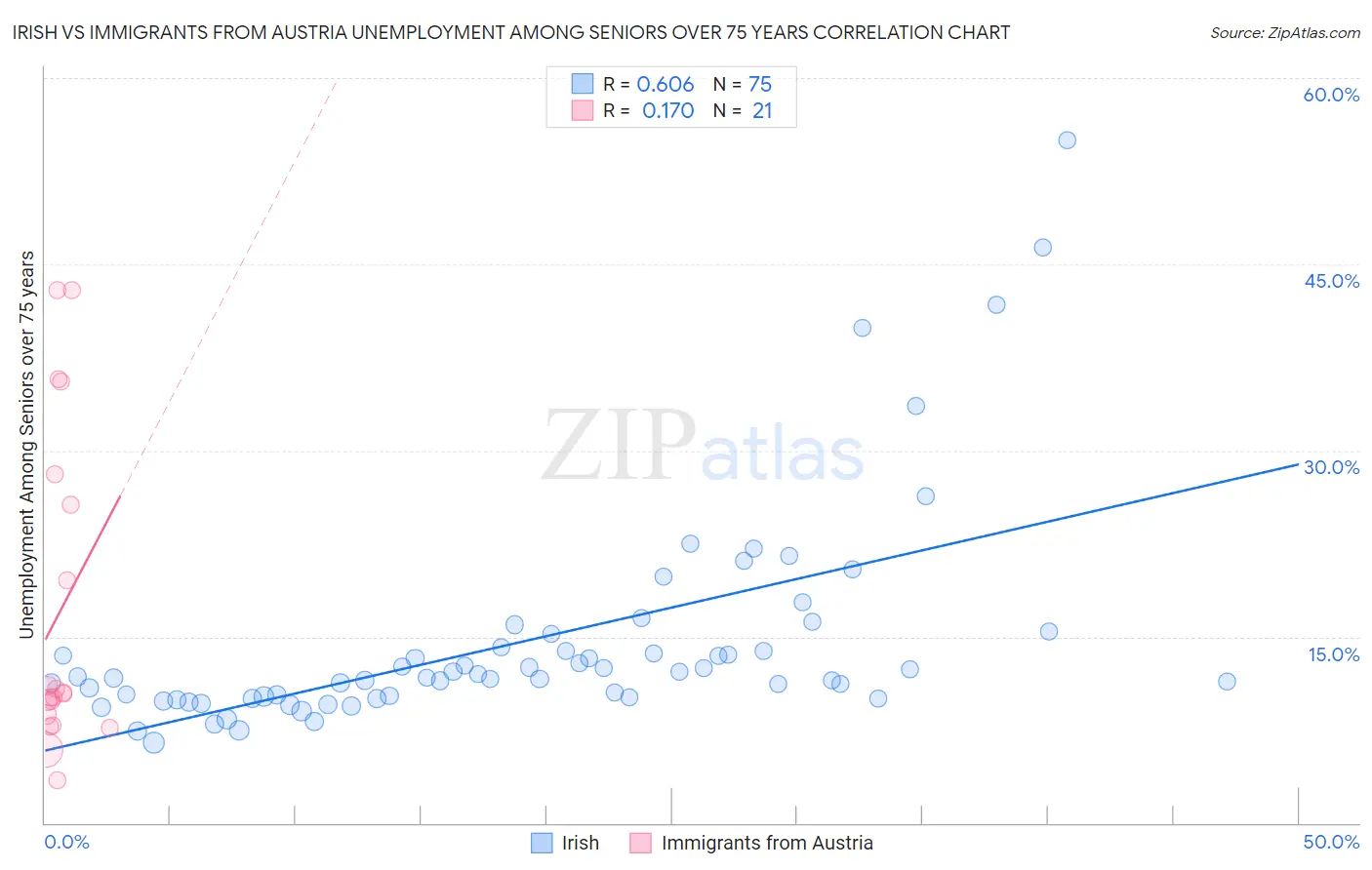 Irish vs Immigrants from Austria Unemployment Among Seniors over 75 years