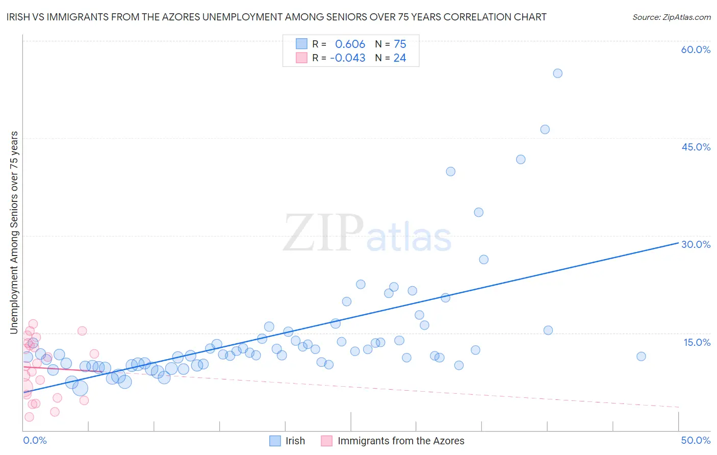 Irish vs Immigrants from the Azores Unemployment Among Seniors over 75 years
