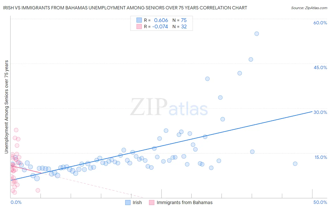 Irish vs Immigrants from Bahamas Unemployment Among Seniors over 75 years