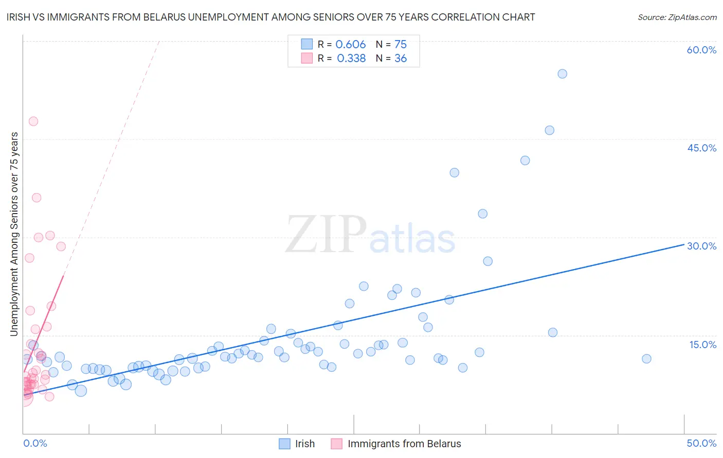 Irish vs Immigrants from Belarus Unemployment Among Seniors over 75 years