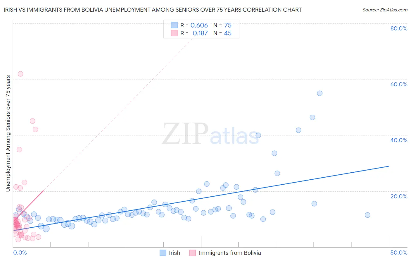 Irish vs Immigrants from Bolivia Unemployment Among Seniors over 75 years