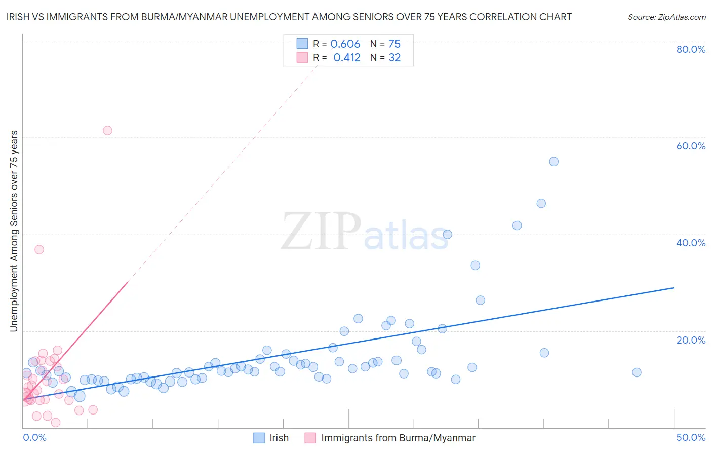 Irish vs Immigrants from Burma/Myanmar Unemployment Among Seniors over 75 years