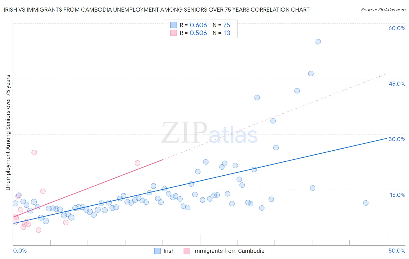 Irish vs Immigrants from Cambodia Unemployment Among Seniors over 75 years