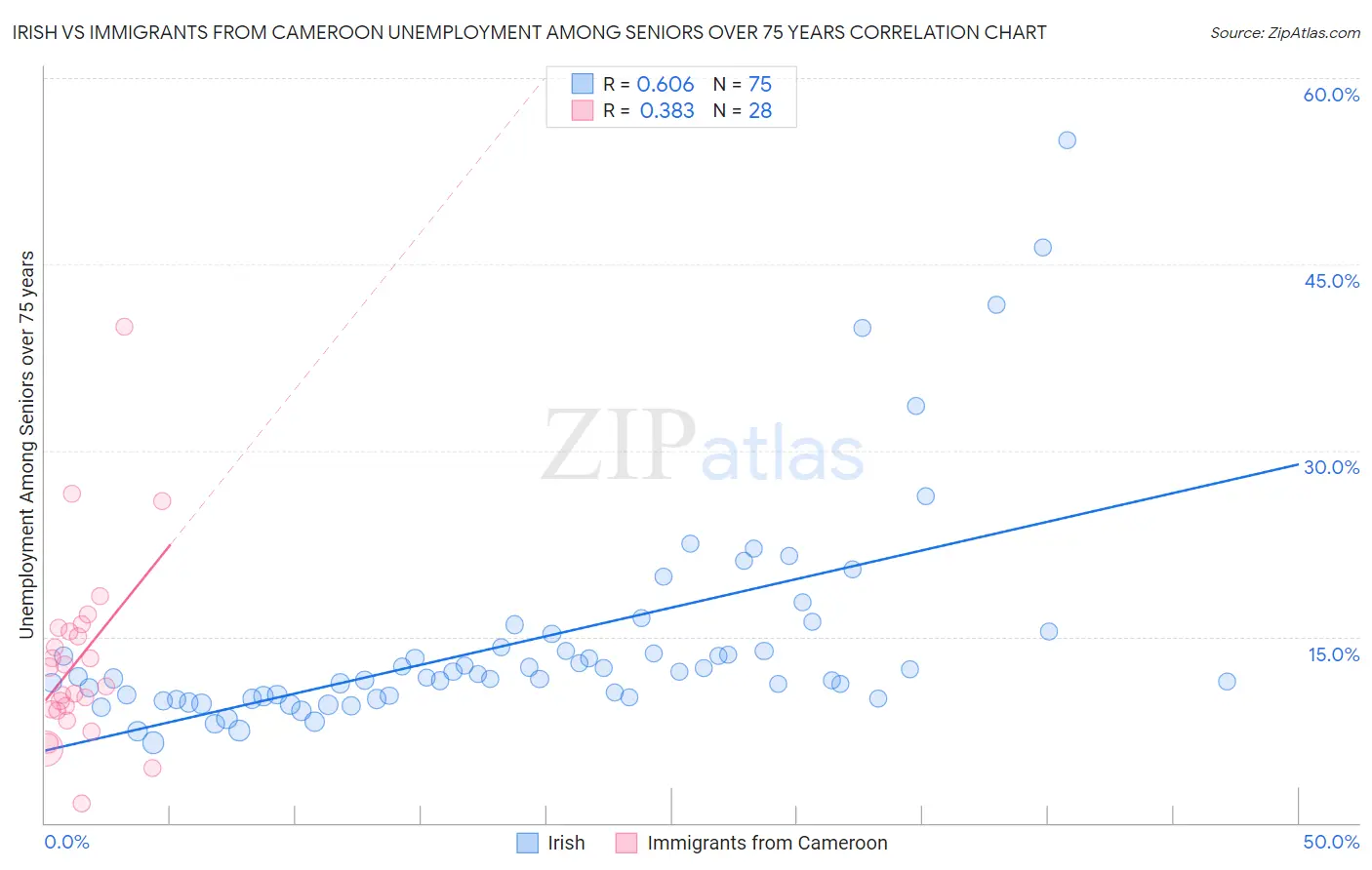 Irish vs Immigrants from Cameroon Unemployment Among Seniors over 75 years