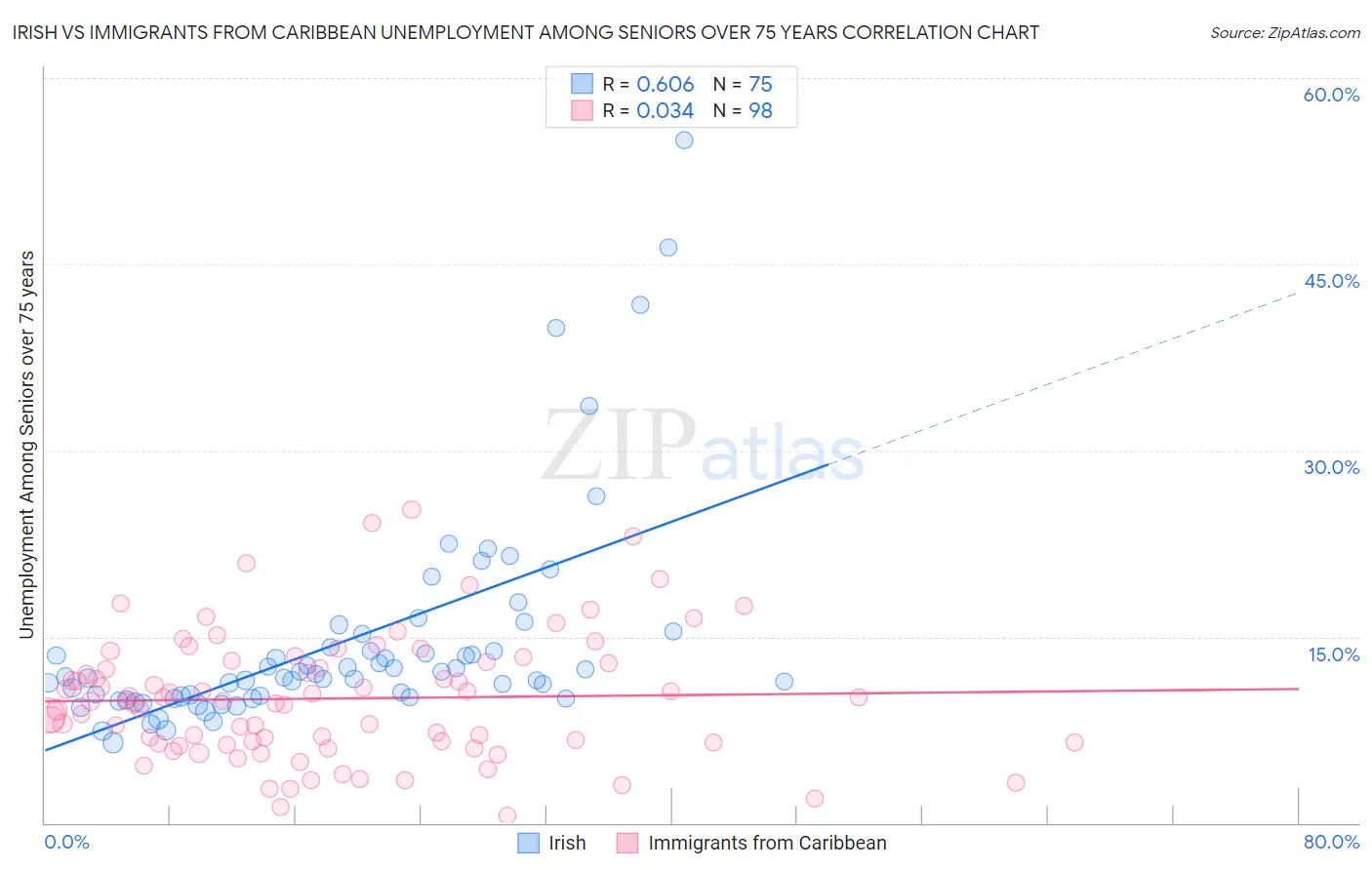 Irish vs Immigrants from Caribbean Unemployment Among Seniors over 75 years