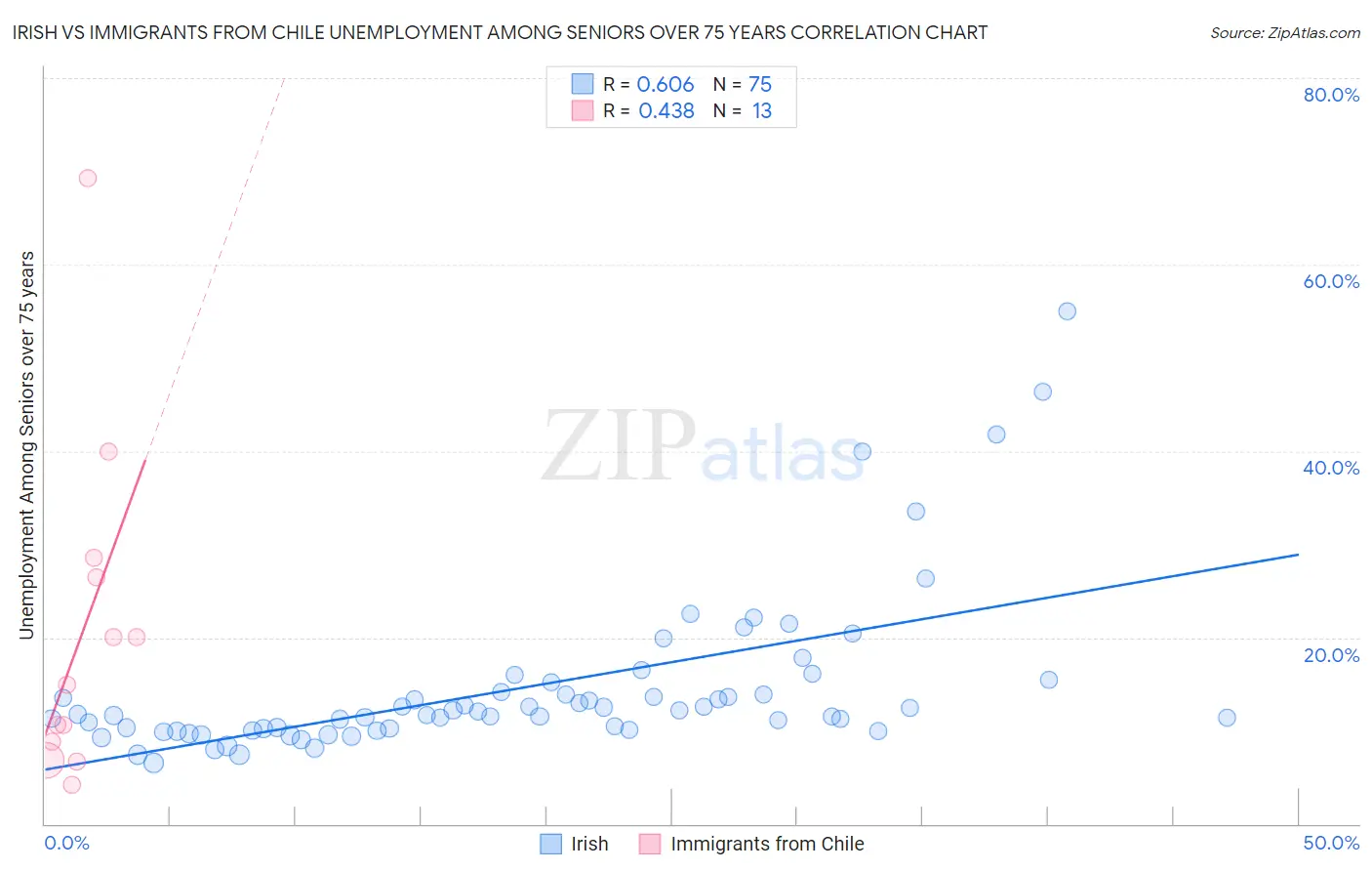 Irish vs Immigrants from Chile Unemployment Among Seniors over 75 years