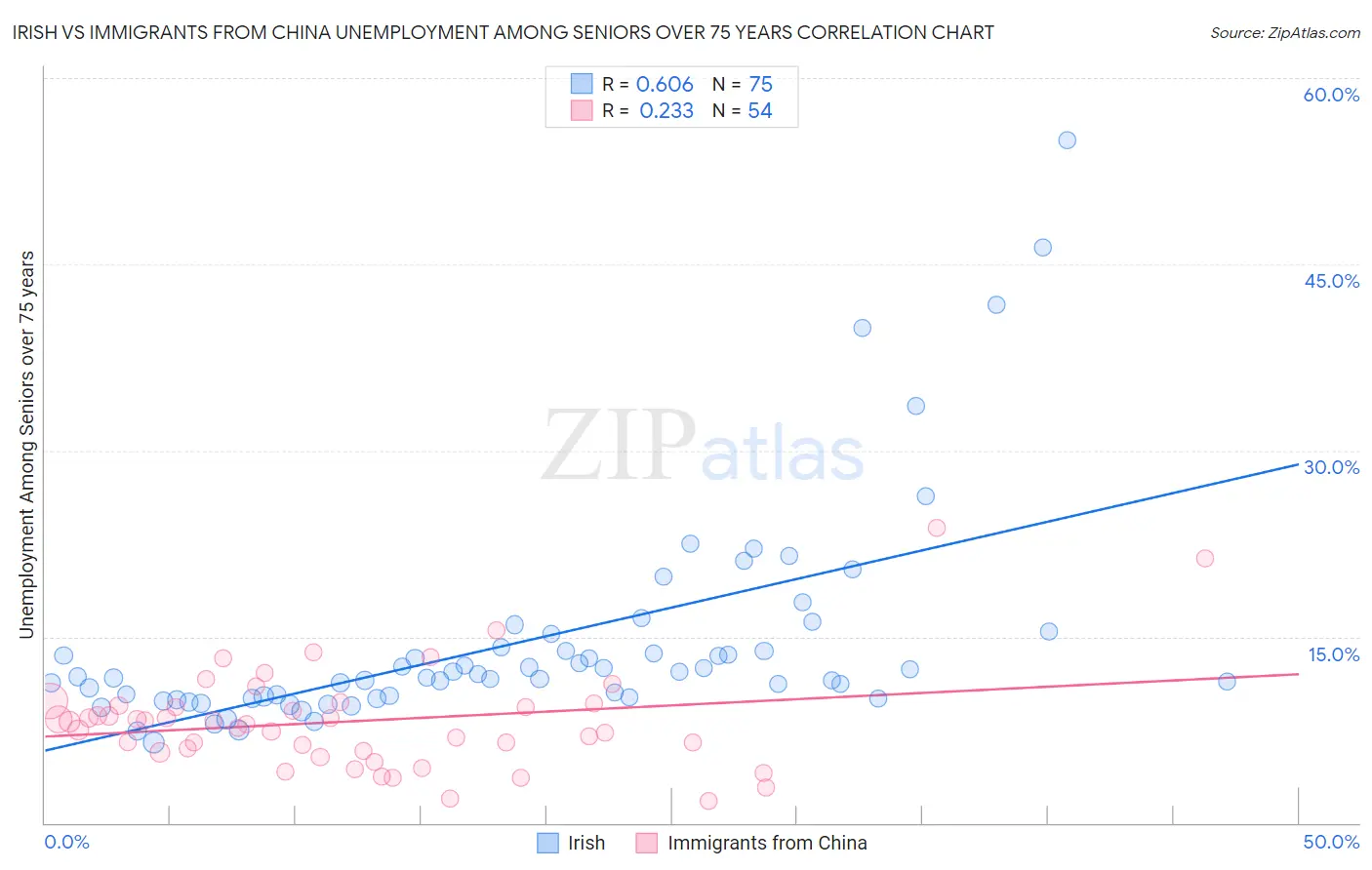 Irish vs Immigrants from China Unemployment Among Seniors over 75 years