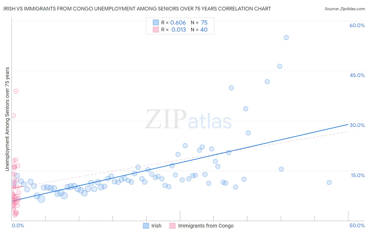 Irish vs Immigrants from Congo Unemployment Among Seniors over 75 years