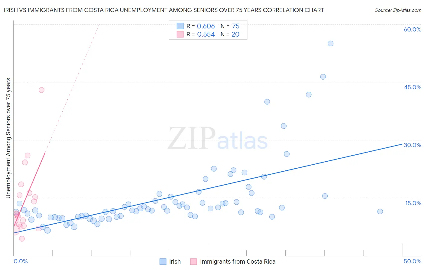 Irish vs Immigrants from Costa Rica Unemployment Among Seniors over 75 years