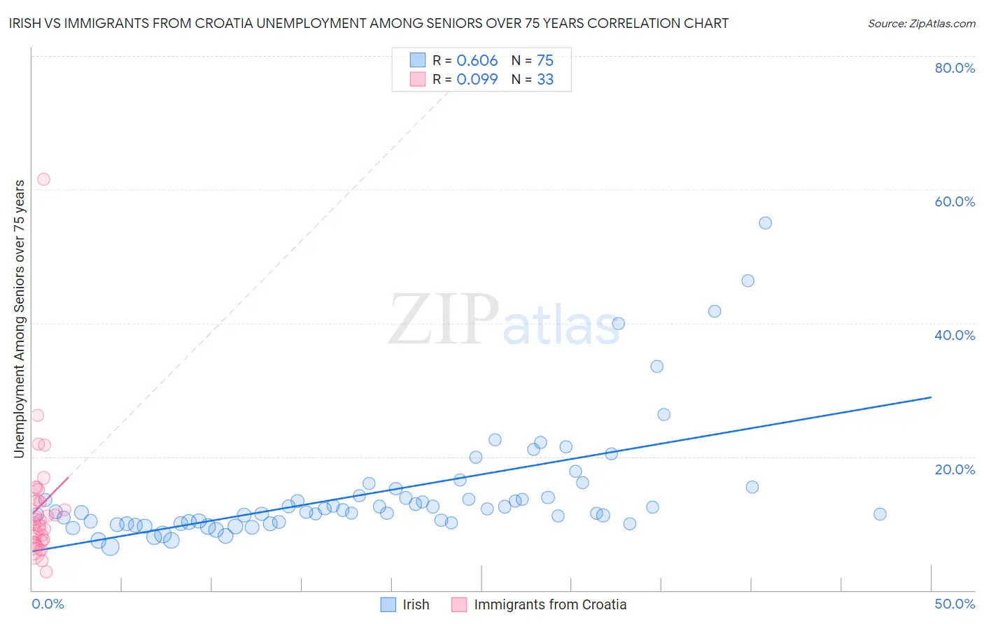 Irish vs Immigrants from Croatia Unemployment Among Seniors over 75 years
