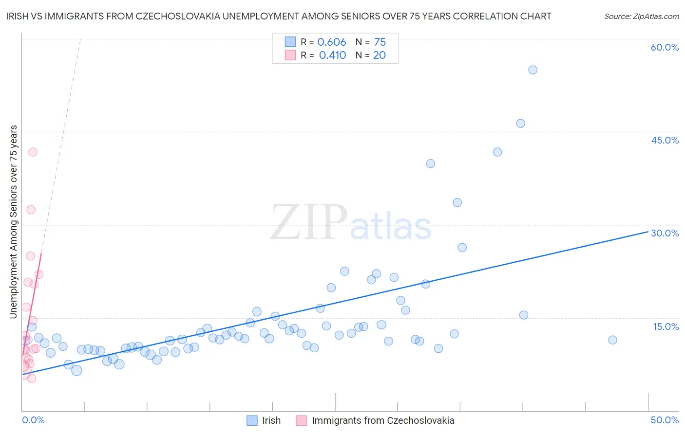 Irish vs Immigrants from Czechoslovakia Unemployment Among Seniors over 75 years