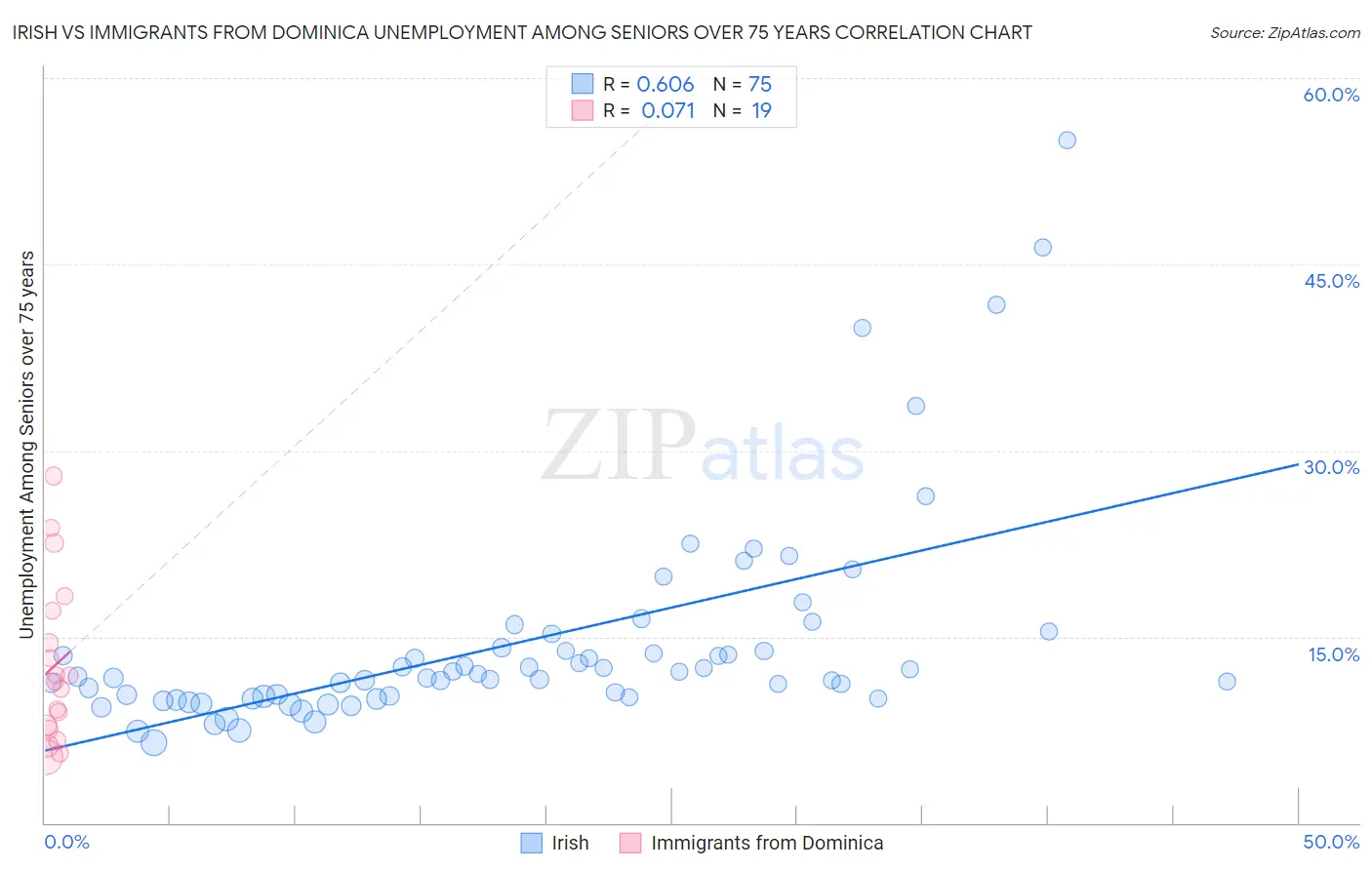 Irish vs Immigrants from Dominica Unemployment Among Seniors over 75 years