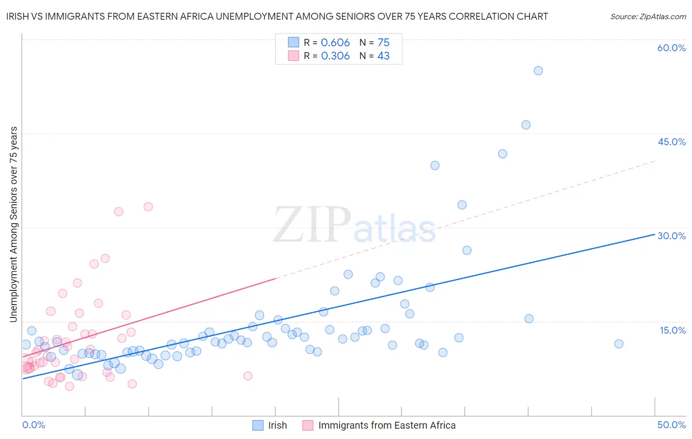 Irish vs Immigrants from Eastern Africa Unemployment Among Seniors over 75 years