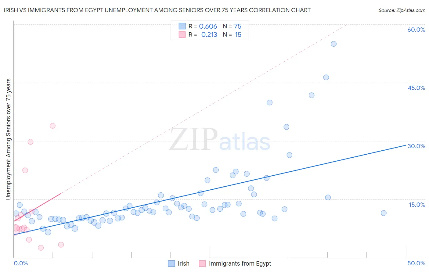 Irish vs Immigrants from Egypt Unemployment Among Seniors over 75 years