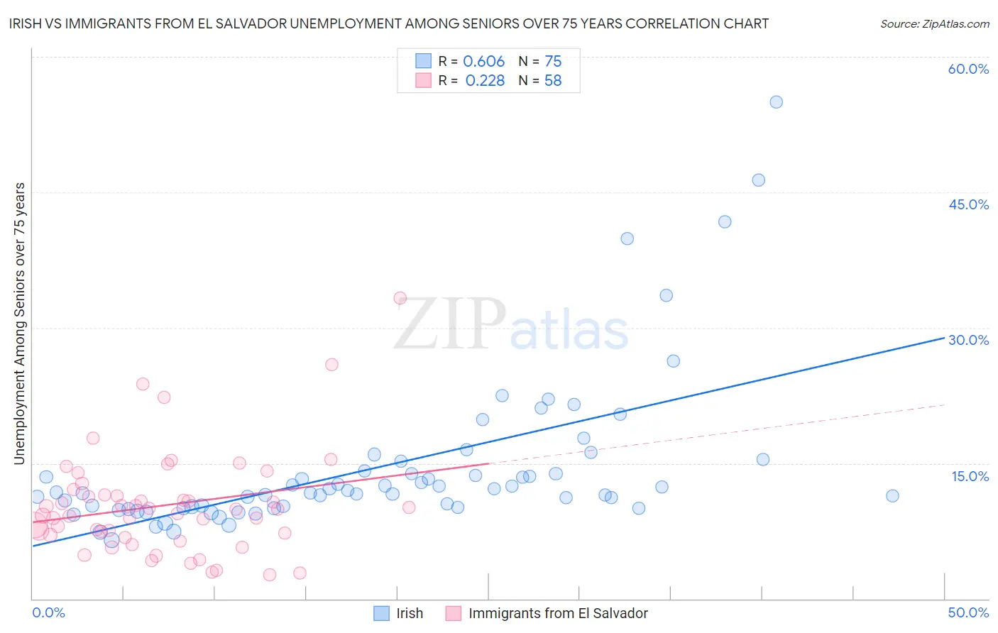 Irish vs Immigrants from El Salvador Unemployment Among Seniors over 75 years