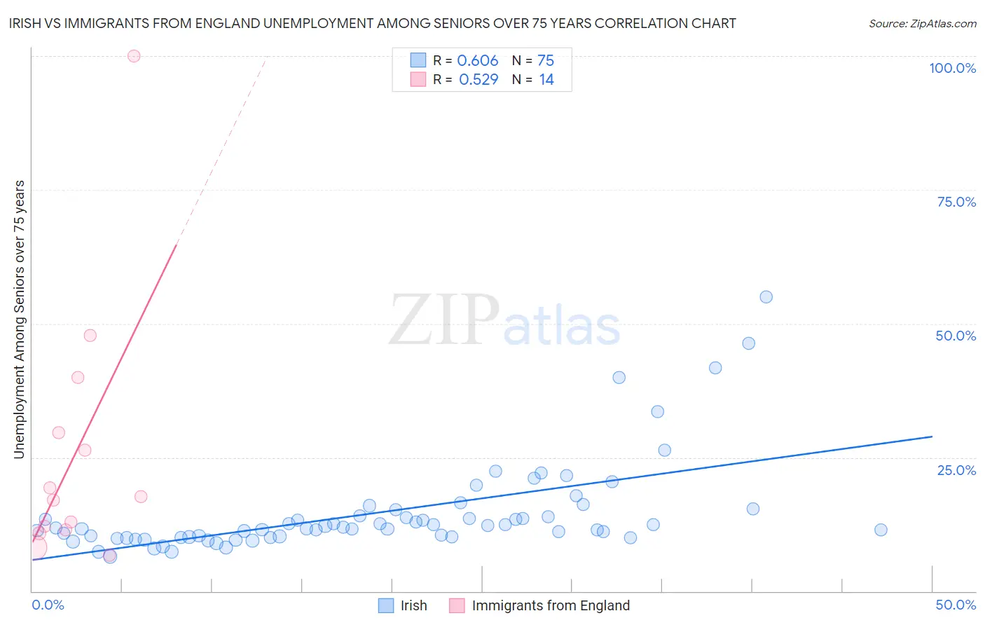 Irish vs Immigrants from England Unemployment Among Seniors over 75 years