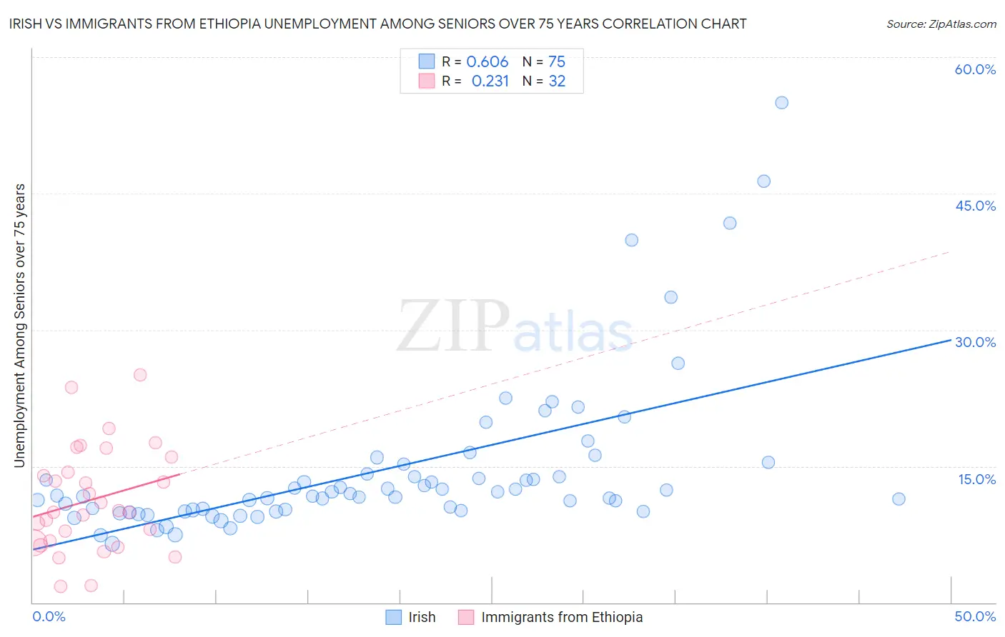 Irish vs Immigrants from Ethiopia Unemployment Among Seniors over 75 years