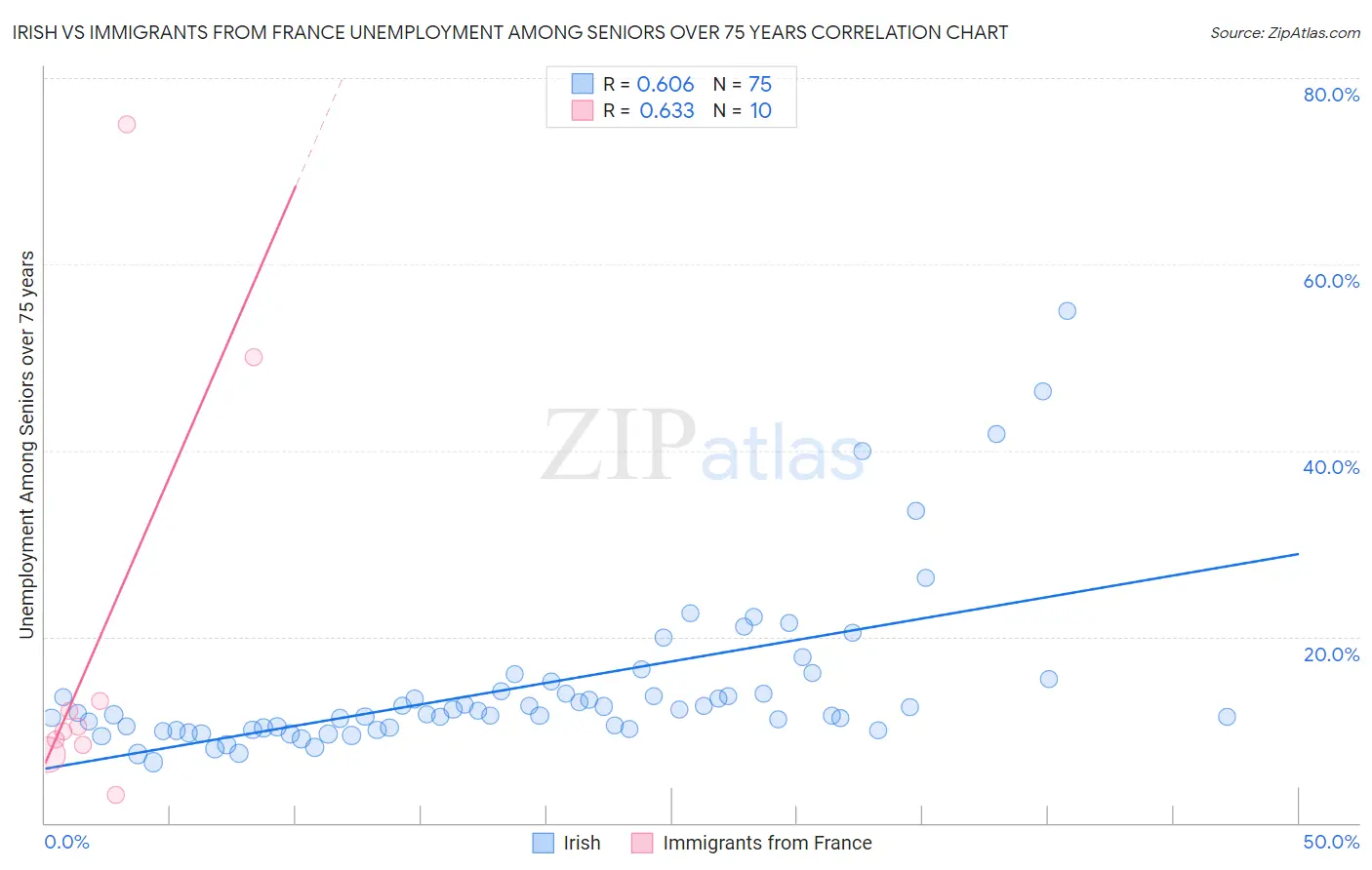 Irish vs Immigrants from France Unemployment Among Seniors over 75 years