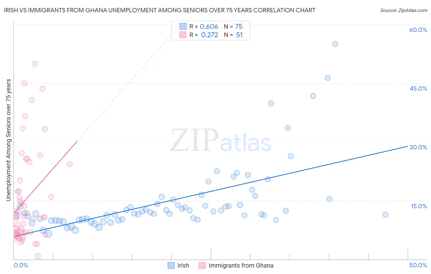 Irish vs Immigrants from Ghana Unemployment Among Seniors over 75 years