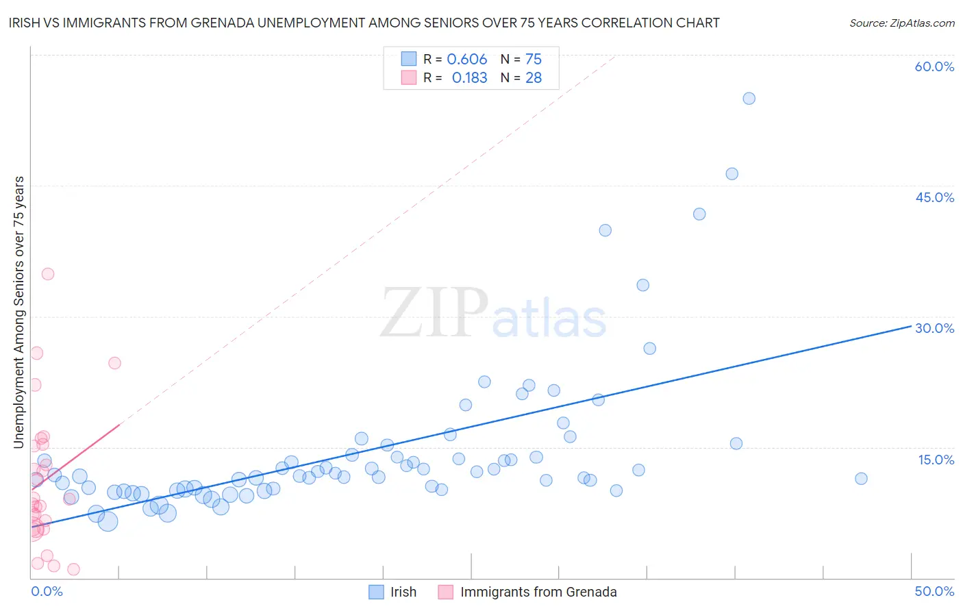 Irish vs Immigrants from Grenada Unemployment Among Seniors over 75 years