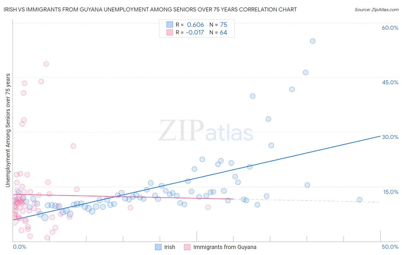 Irish vs Immigrants from Guyana Unemployment Among Seniors over 75 years