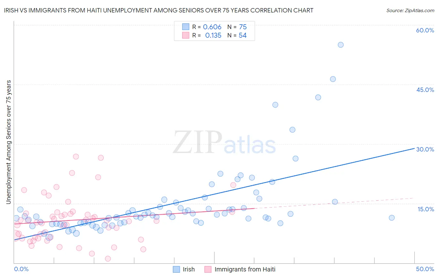 Irish vs Immigrants from Haiti Unemployment Among Seniors over 75 years