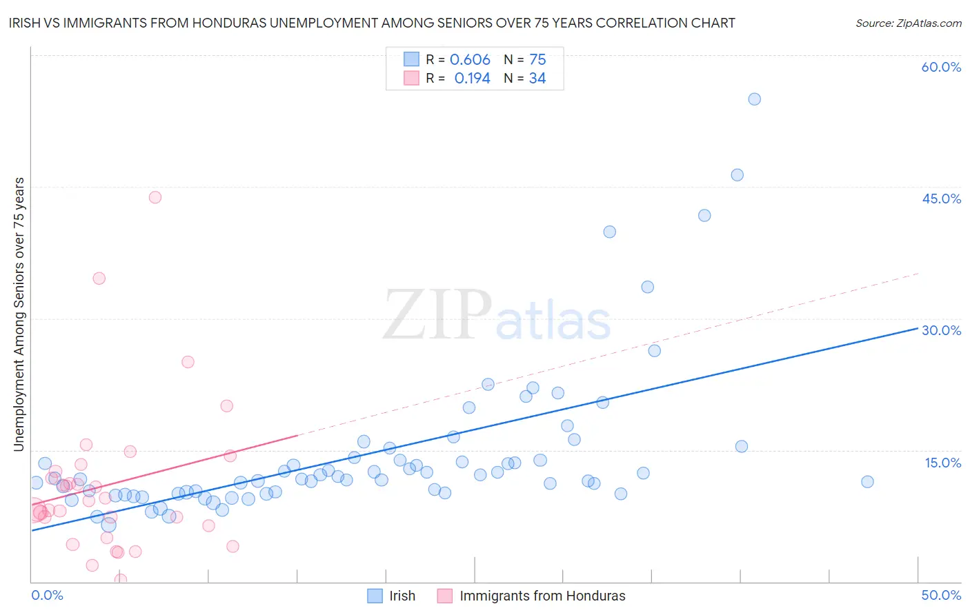 Irish vs Immigrants from Honduras Unemployment Among Seniors over 75 years