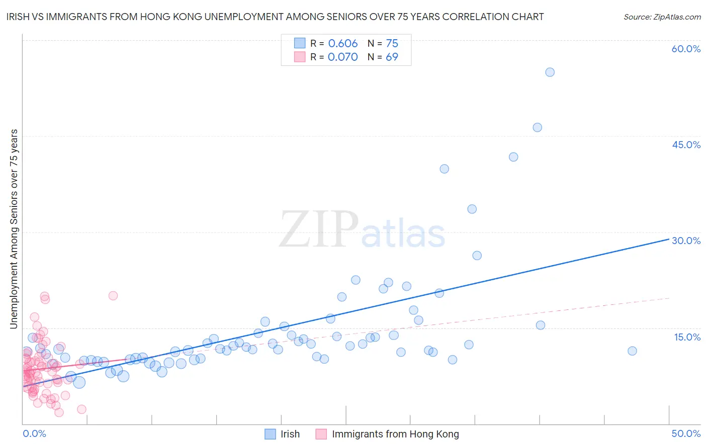 Irish vs Immigrants from Hong Kong Unemployment Among Seniors over 75 years