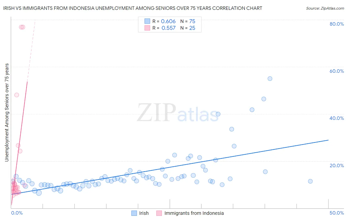 Irish vs Immigrants from Indonesia Unemployment Among Seniors over 75 years