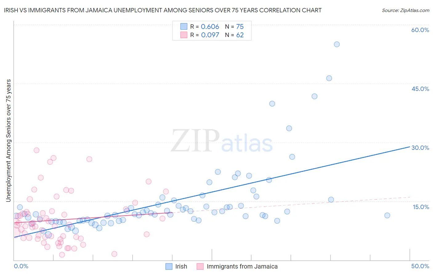Irish vs Immigrants from Jamaica Unemployment Among Seniors over 75 years