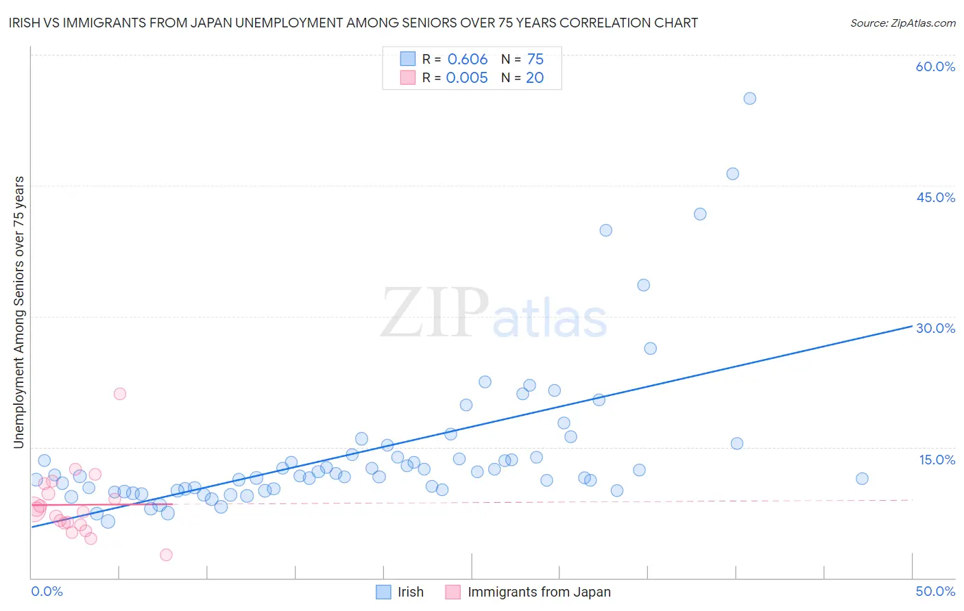 Irish vs Immigrants from Japan Unemployment Among Seniors over 75 years