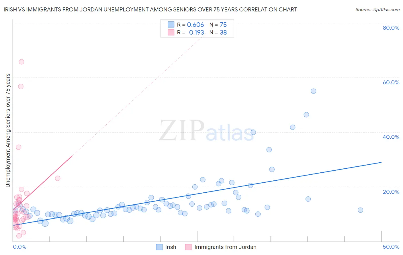 Irish vs Immigrants from Jordan Unemployment Among Seniors over 75 years