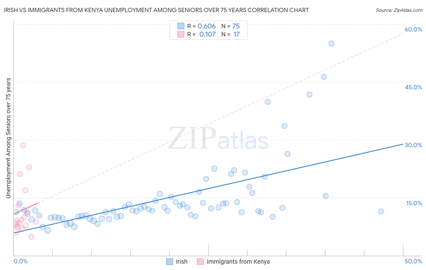 Irish vs Immigrants from Kenya Unemployment Among Seniors over 75 years